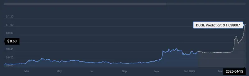 DOGE price prediction